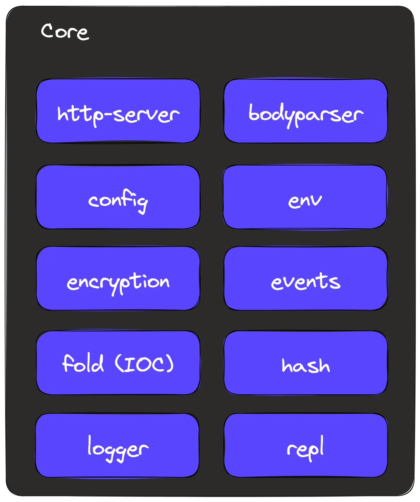 Les modules composant le cœur d’AdonisJS