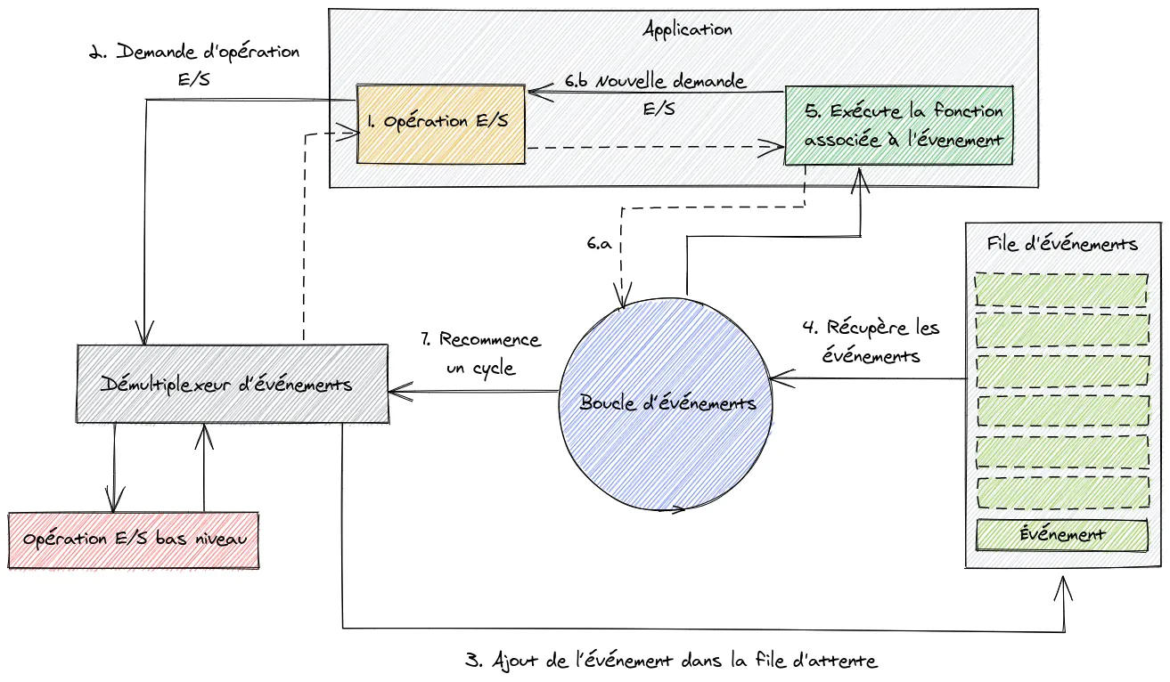 Architecture de Node.js basé sur le design pattern "Reactor"
