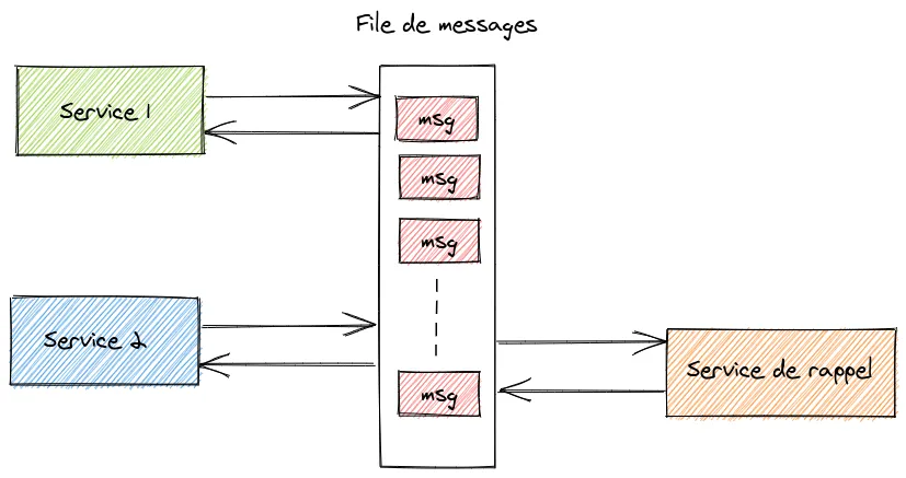 Architecture microservices avec un service de rappel