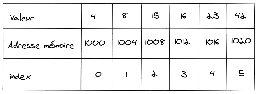 Représentation mémoire d'un tableau