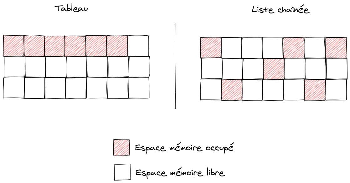 Représentation mémoire d'un tableau vs une liste chaînée