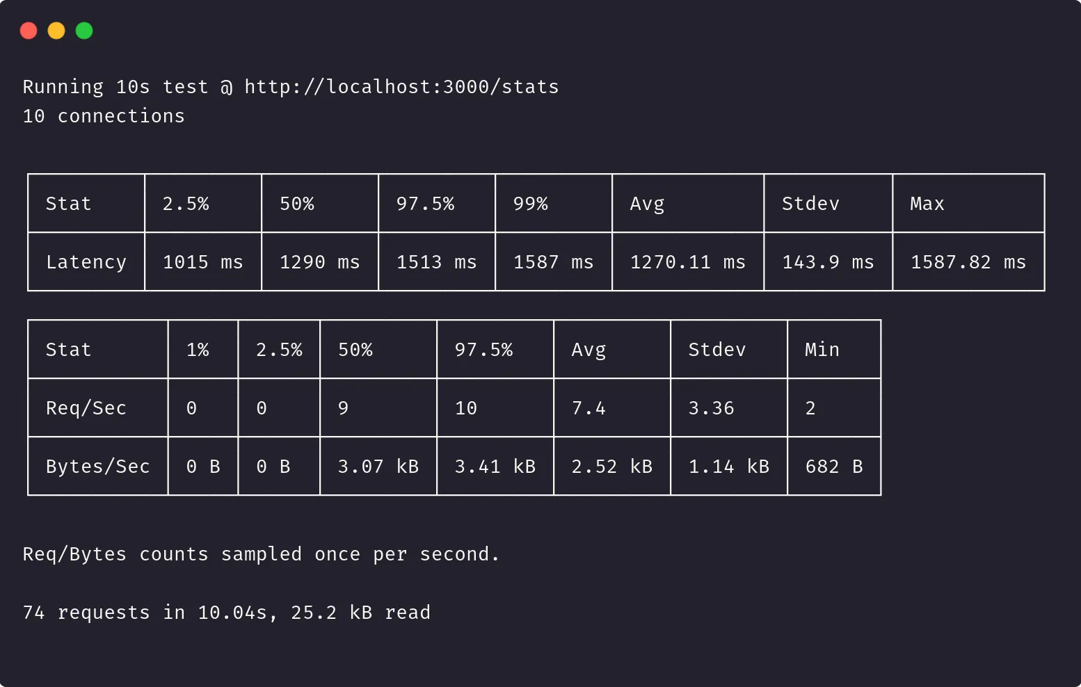 Résultat autocannon (deuxième version)