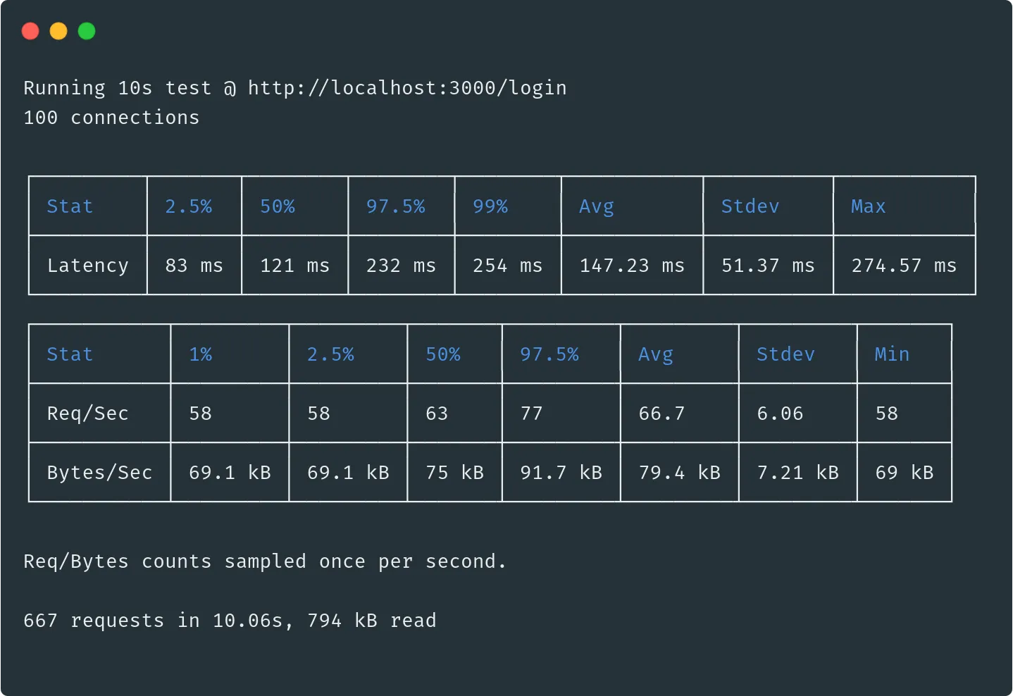 Résultat autocannon de la route &quot;login&quot; avec la fonction pbkdf2 asynchrone