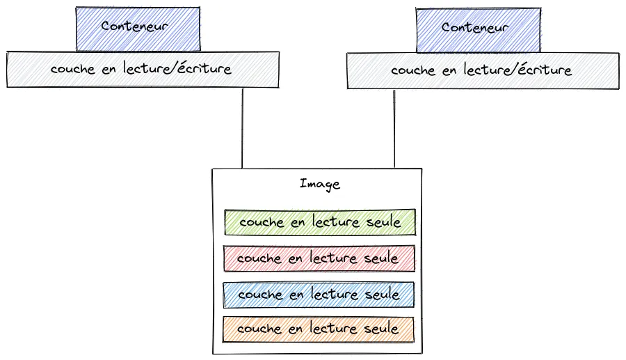 Chaque conteneur dipose d'une couche en lecture/écriture