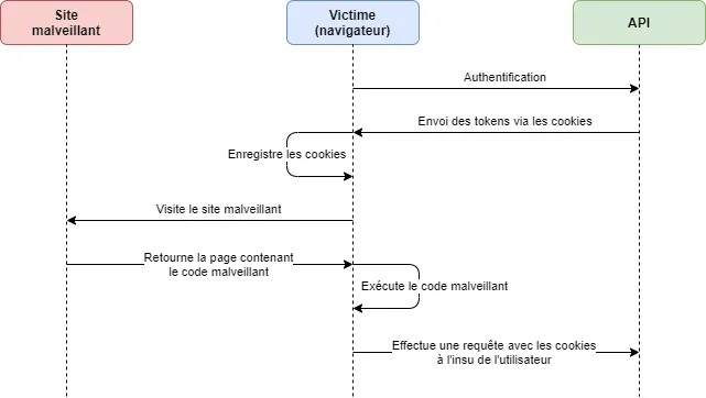 Exemple d'attaque CSRF