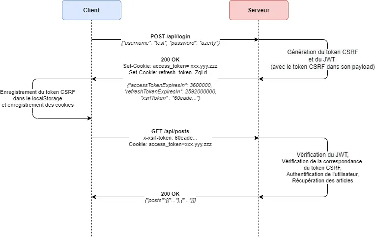 Authentification à l'aide du JWT et du token CSRF
