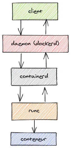 Composants de Docker
