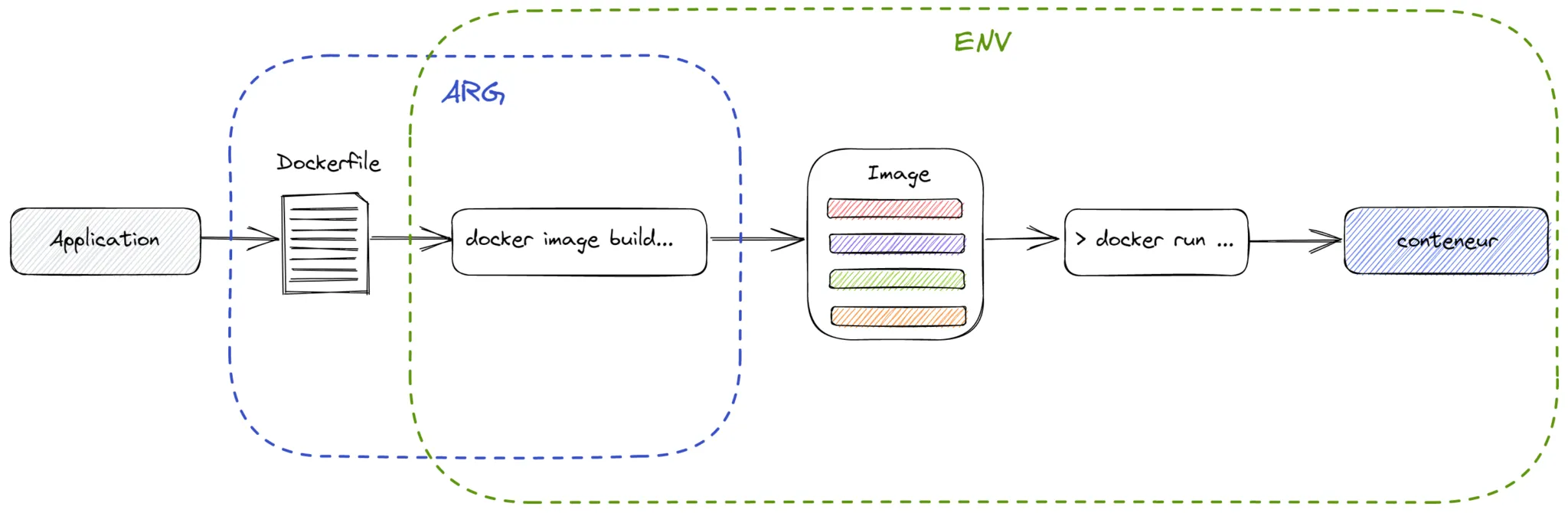 Différence entre ARG et ENV