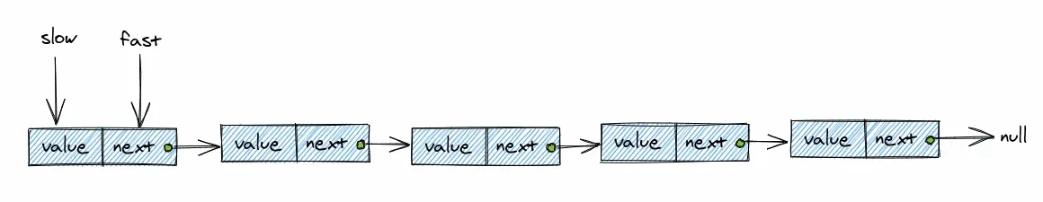 Trouver le nœud se trouvant au milieu d'une liste chaînée