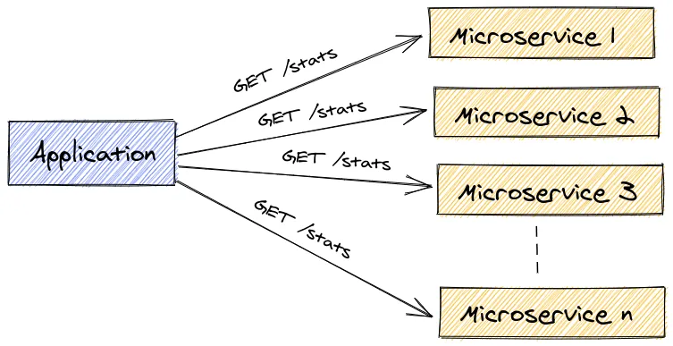 L'application récupérant les statistiques sur les différents microservices