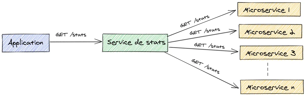 L'application interroge un seul service de statistiques