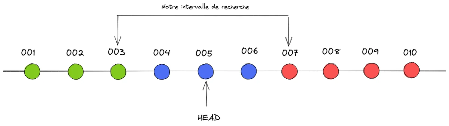 L'intervalle de recherche se réduit au fur et à mesure de la recherche