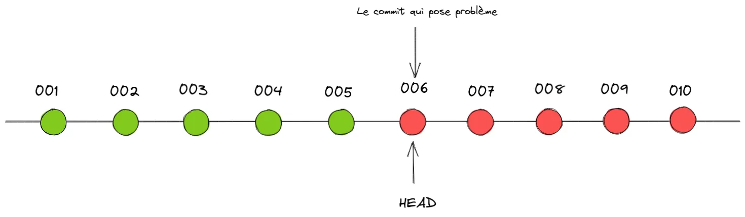 Le commit fautif a rapidement été trouvé