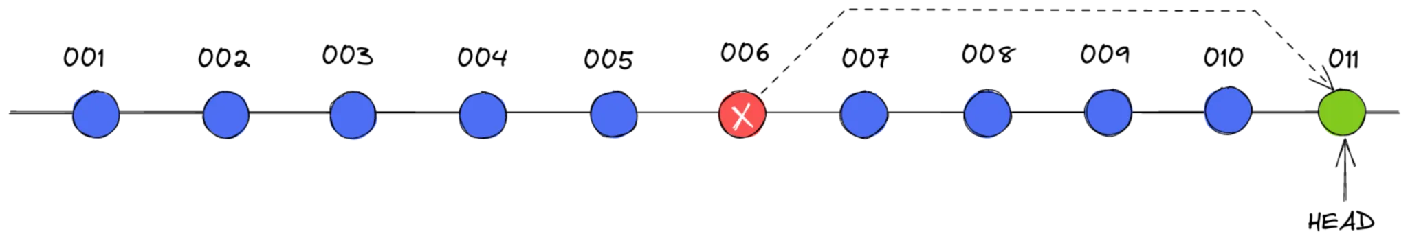 La commande git revert annule les changements d'un commit dans un nouveau commit