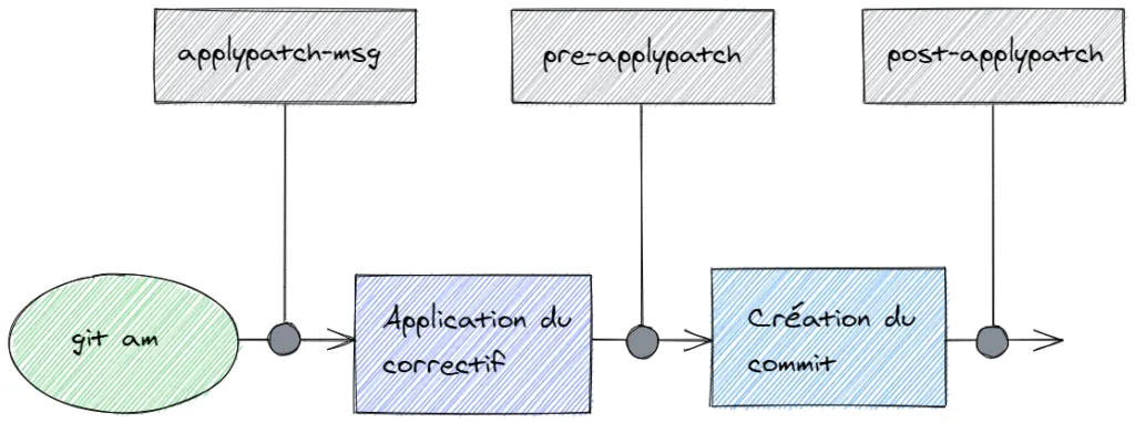 Hooks concernant l'application de correctifs