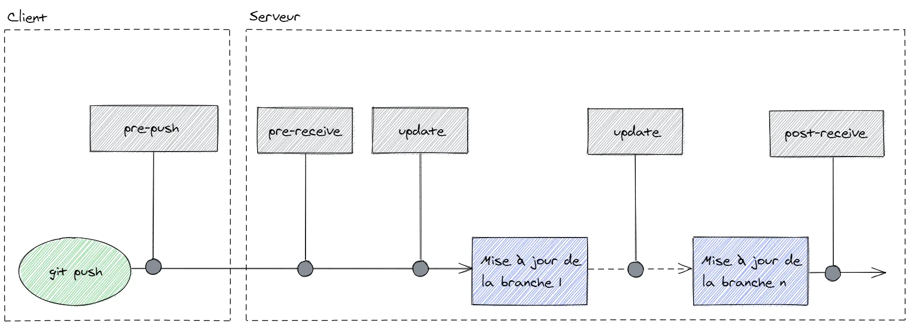Les hooks côté serveur