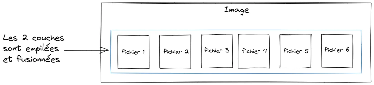 Docker fusionne les différentes couches afin de présenter une vue unifiée