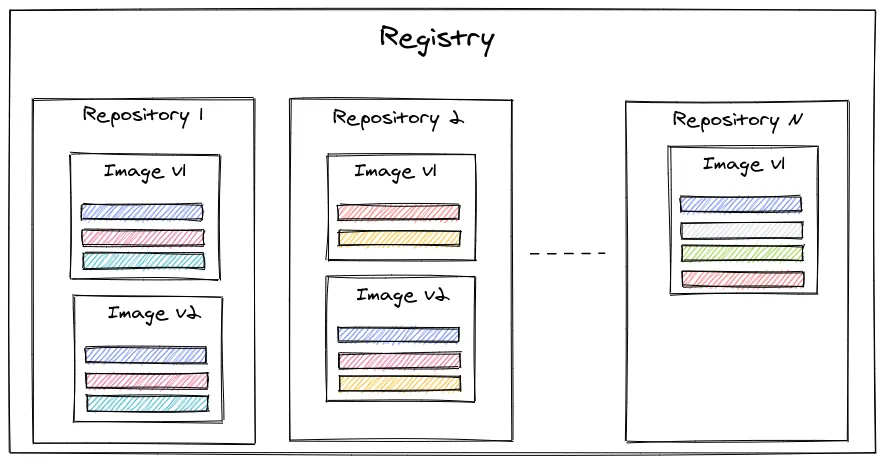 Un registry contient plusieurs repositories qui contiennent plusieurs versions d'images