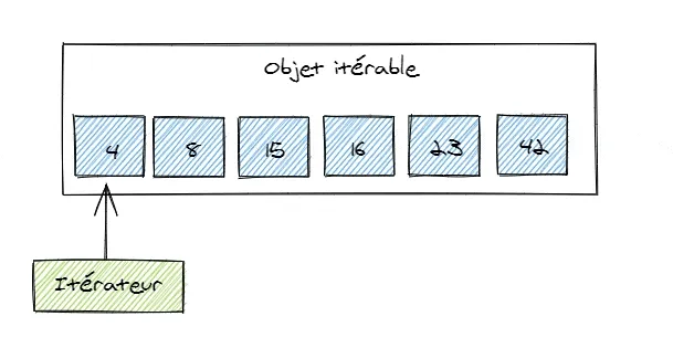 L'itérateur permet de parcourir une à une les données