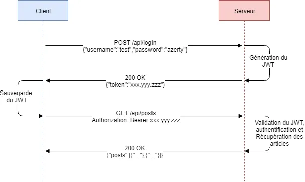 Utilisation du JWT lors des échanges client-serveur