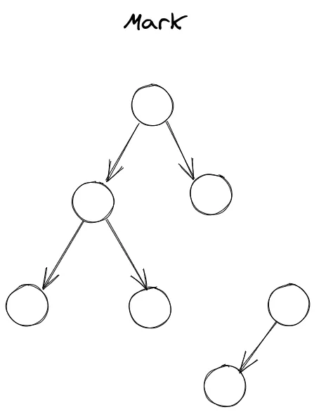 Phase "mark and sweep"