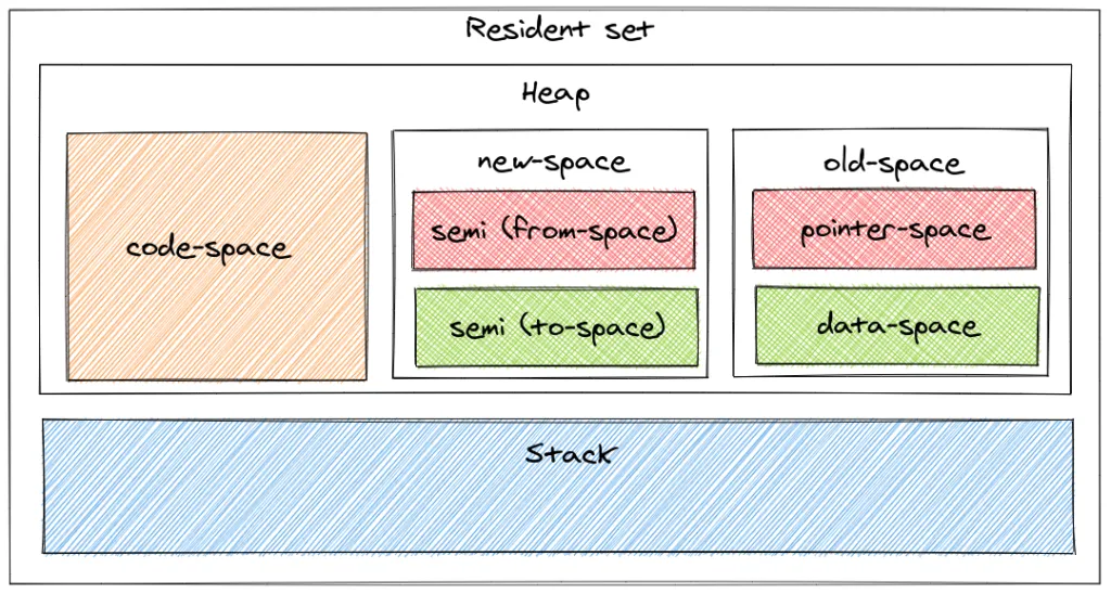Organisation de la mémoire (simplifiée)