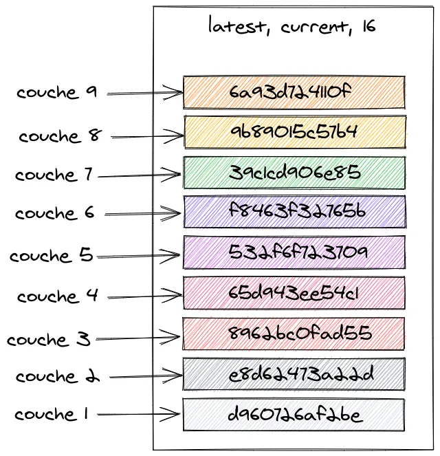 L'image Node est composée de plusieurs couches