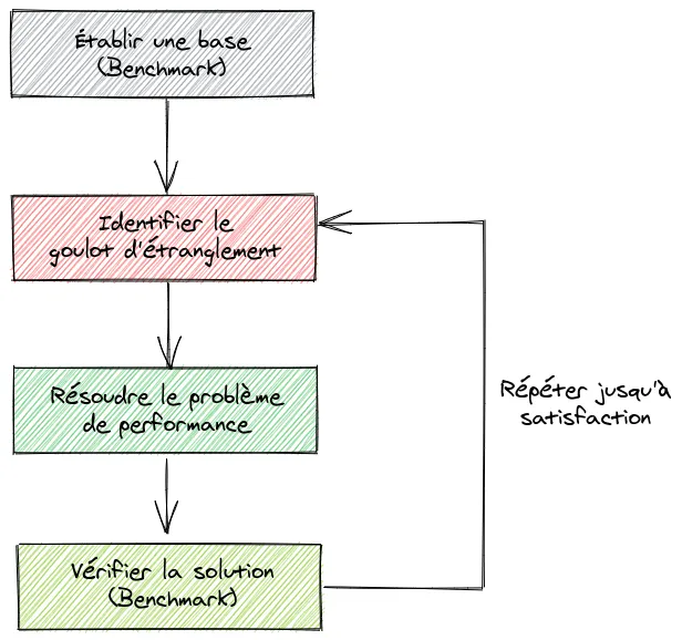Les différentes étapes de l'optimisation