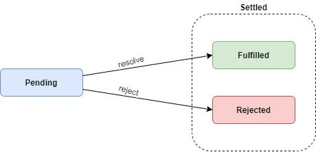 États d'une promesse
