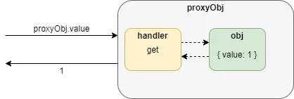 Accès à la propriété d'un objet via un proxy