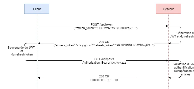 Utilisation du &quot;refresh token&quot;