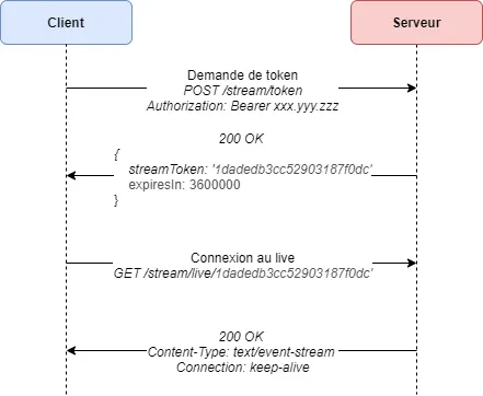 Authentification via un token