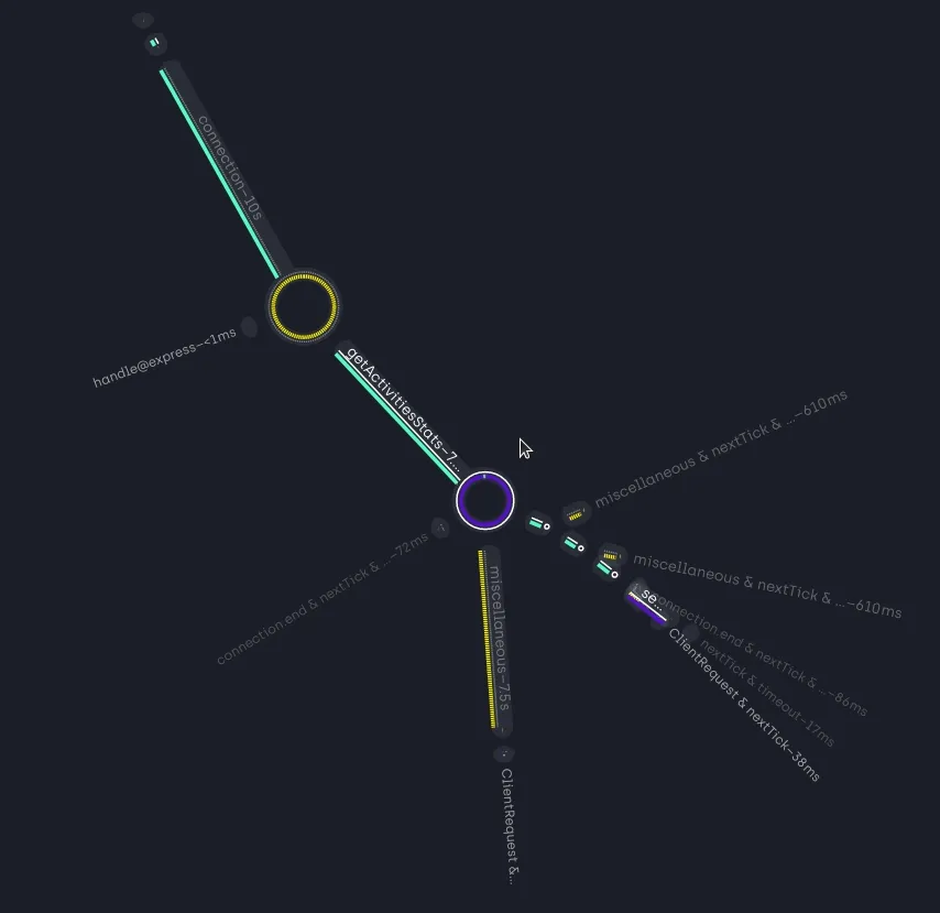 Appels API séquentiels