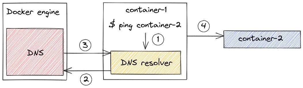 Fonctionnement du service discovery