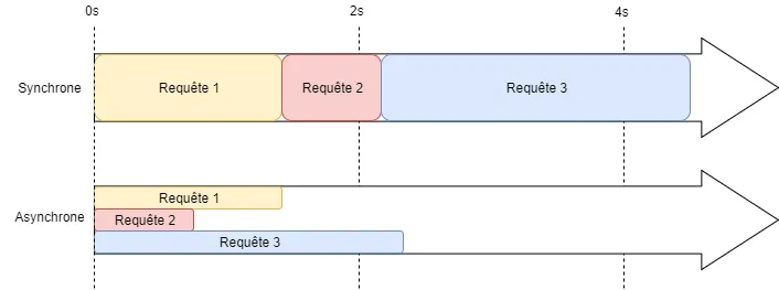 Synchrone vs asynchrone